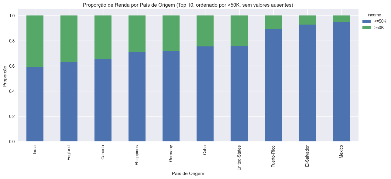 Proporção de Renda por País de Origem