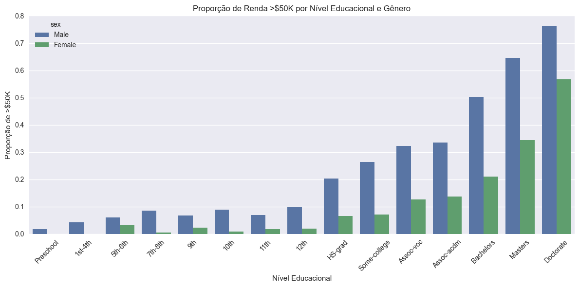 Proporção de Renda >$50K por Educação e Gênero