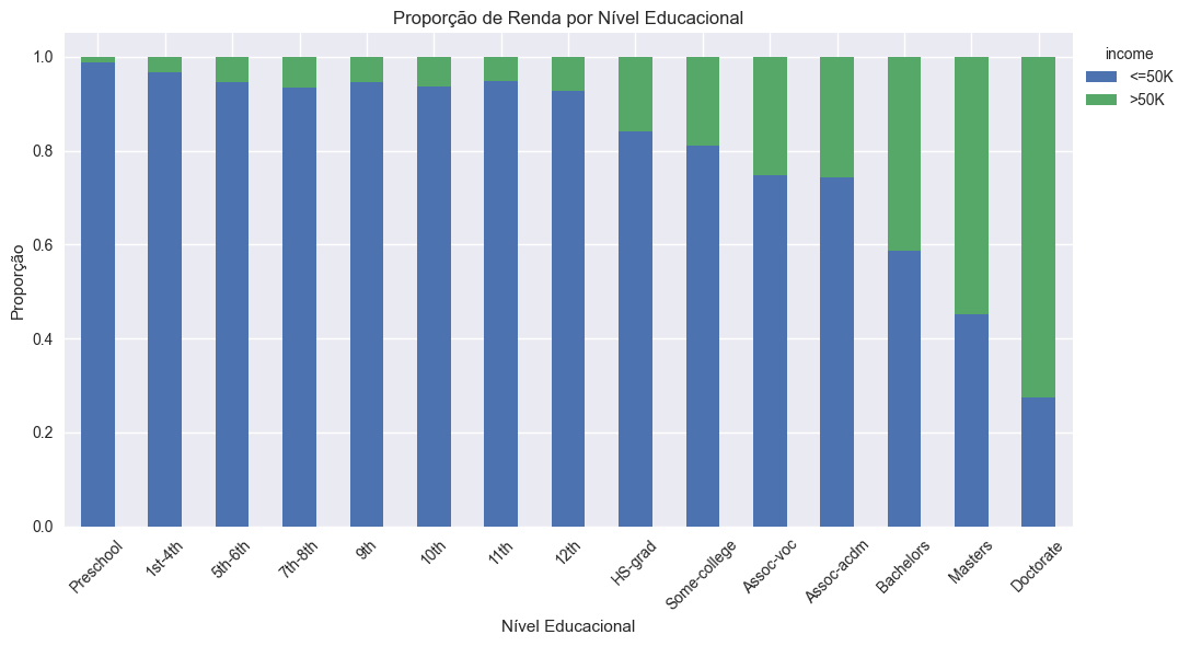 Proporção de Renda por Nível Educacional