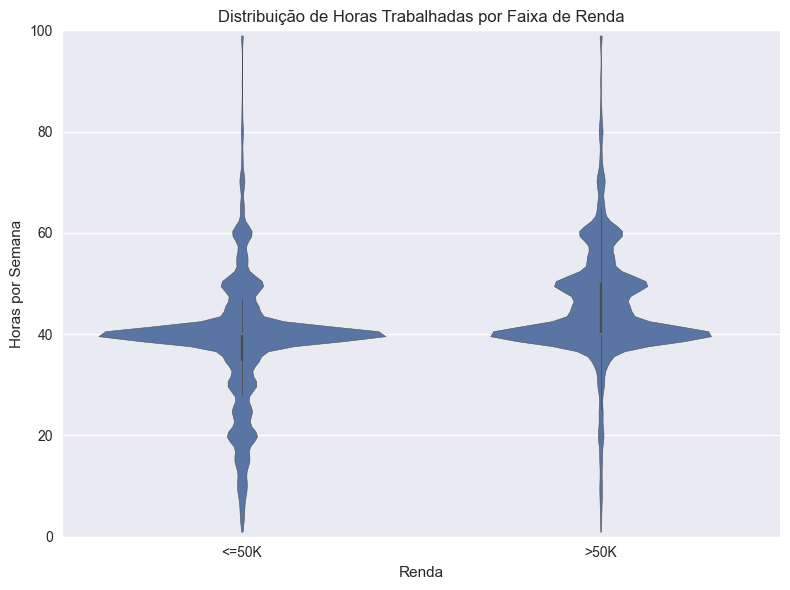 Distribuição de Horas Trabalhadas por Faixa de Renda