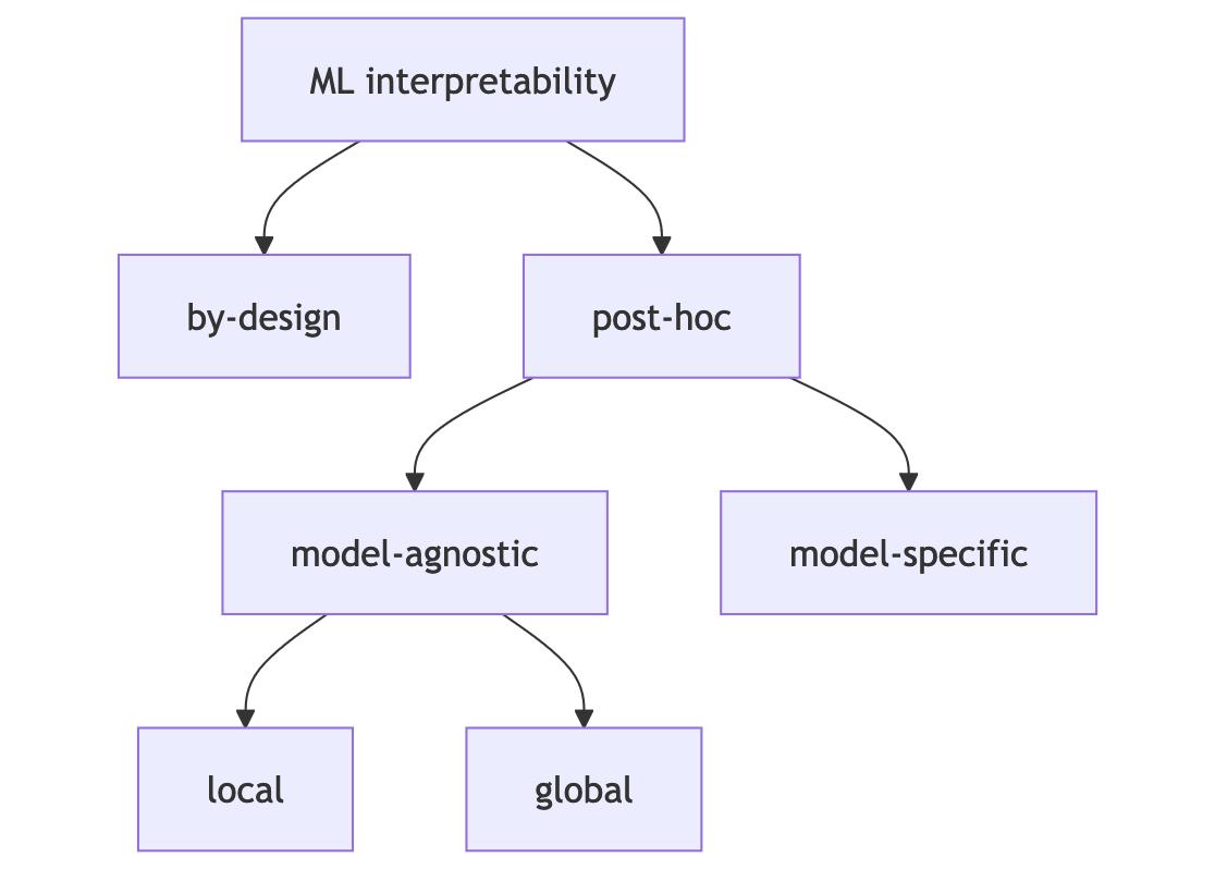 Taxonomia da Interpretabilidade em ML