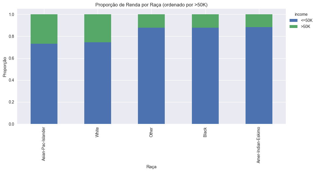 Proporção de Renda por Raça